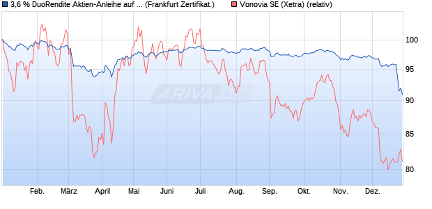 3,6 % DuoRendite Aktien-Anleihe auf Vonovia [Lande. (WKN: LB5JN4) Chart