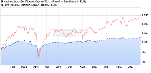Kapitalschutz-Zertifikat mit Cap auf EURO STOXX 50 [. (WKN: VC8UCS) Chart