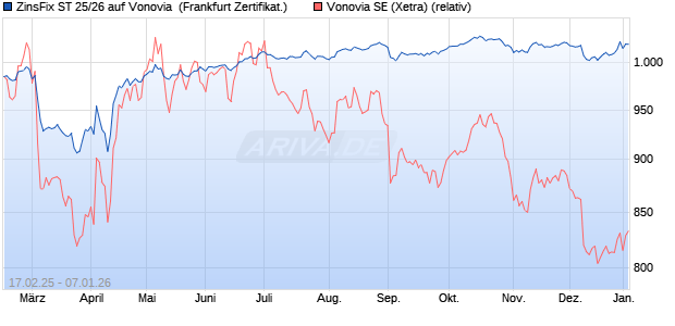 ZinsFix ST 25/26 auf Vonovia [DZ BANK AG] (WKN: DQ90VQ) Chart