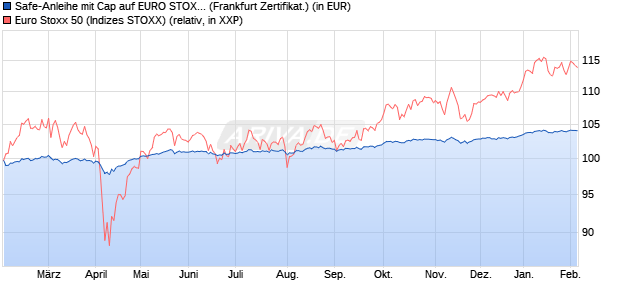 Safe-Anleihe mit Cap auf EURO STOXX 50 [Landesb. (WKN: LB5JE7) Chart