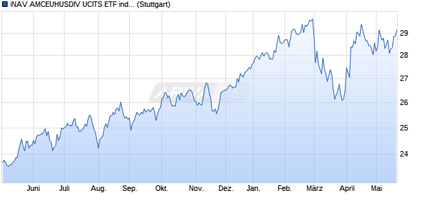 iNAV AMCEUHUSDIV UCITS ETF ind.fortl.Fondsan-w. Chart