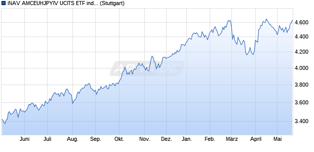iNAV AMCEUHJPYIV UCITS ETF ind.fortl.Fondsan-w. Chart