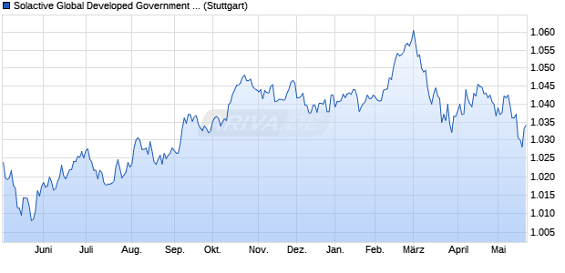 Solactive Global Developed Government Bond TR US. Chart