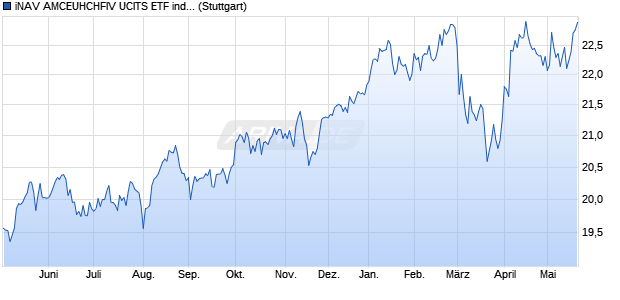 iNAV AMCEUHCHFIV UCITS ETF ind.fortl.Fondsan-w. Chart