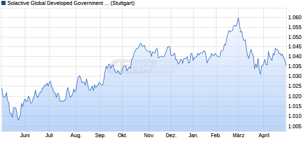 Solactive Global Developed Government Bond TR GB. Chart