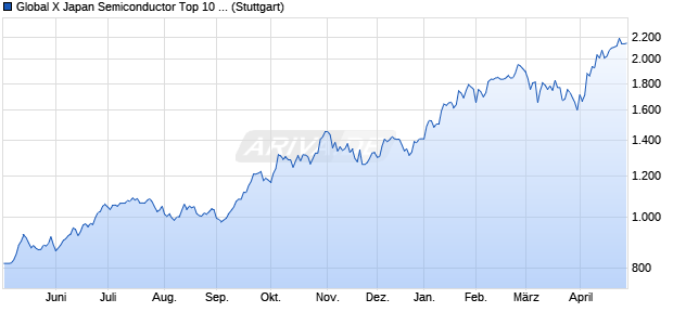 Global X Japan Semiconductor Top 10 ETF JPY INAV Chart