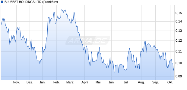 BLUEBET Aktie Chart