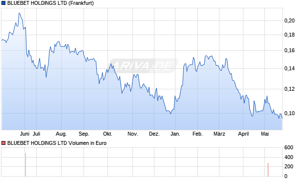 BLUEBET Aktie Chart