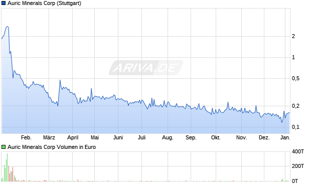 Auric Minerals Aktie Chart