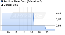 Roberto Resource Chart