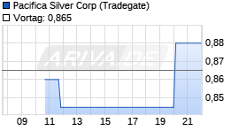 Pacifica Silver Corp Chart