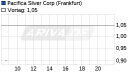Pacifica Silver Corp Chart