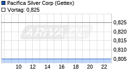Roberto Resource Chart
