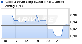 Pacifica Silver Corp Chart