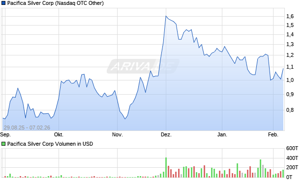 Pacifica Silver Aktie Chart
