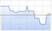 Pacifica Silver Corp Chart