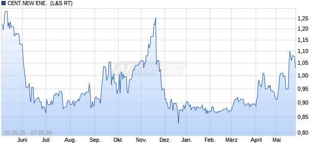 CENT.NEW ENE. HD-,000625 Aktie Chart