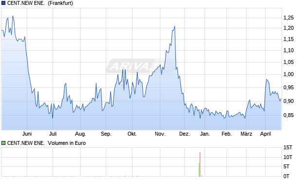 CENT.NEW ENE. HD-,000625 Aktie Chart