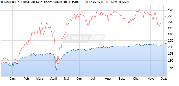 Discount-Zertifikat auf DAX [HSBC Trinkaus & Burkha. (WKN: HT0WG6) Chart