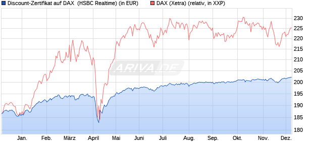 Discount-Zertifikat auf DAX [HSBC Trinkaus & Burkha. (WKN: HT0WG7) Chart
