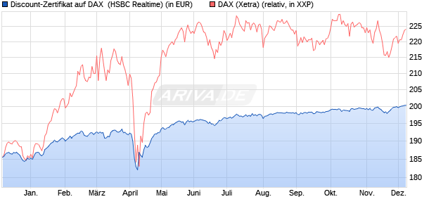 Discount-Zertifikat auf DAX [HSBC Trinkaus & Burkha. (WKN: HT0WG9) Chart