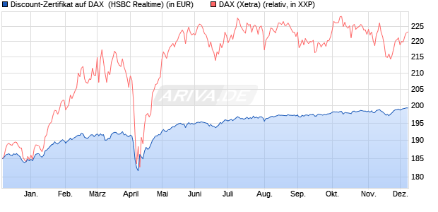 Discount-Zertifikat auf DAX [HSBC Trinkaus & Burkha. (WKN: HT0WGA) Chart