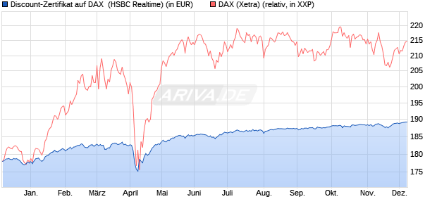 Discount-Zertifikat auf DAX [HSBC Trinkaus & Burkha. (WKN: HT0WGM) Chart