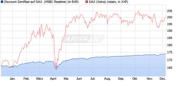 Discount-Zertifikat auf DAX [HSBC Trinkaus & Burkha. (WKN: HT0WH3) Chart