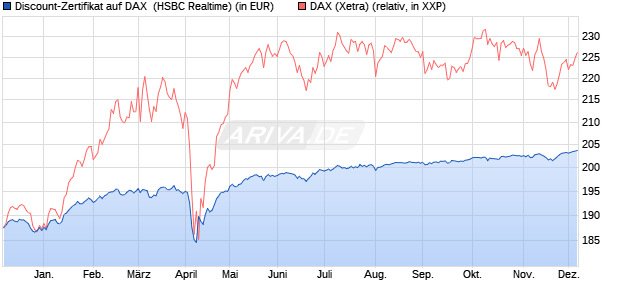 Discount-Zertifikat auf DAX [HSBC Trinkaus & Burkha. (WKN: HT0WHC) Chart