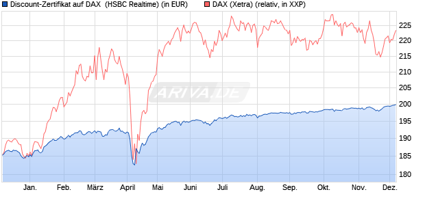 Discount-Zertifikat auf DAX [HSBC Trinkaus & Burkha. (WKN: HT0WHE) Chart
