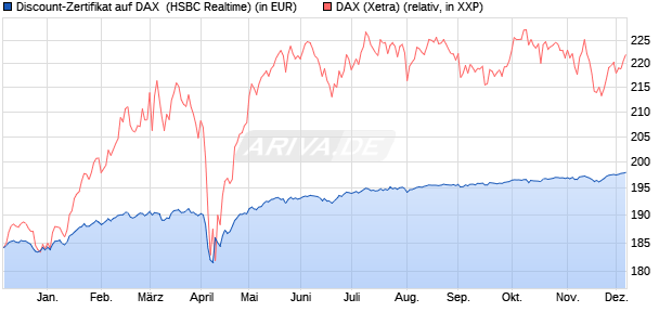 Discount-Zertifikat auf DAX [HSBC Trinkaus & Burkha. (WKN: HT0WHF) Chart