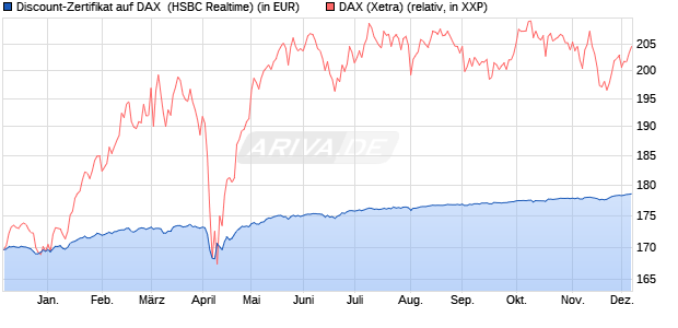 Discount-Zertifikat auf DAX [HSBC Trinkaus & Burkha. (WKN: HT0WHR) Chart