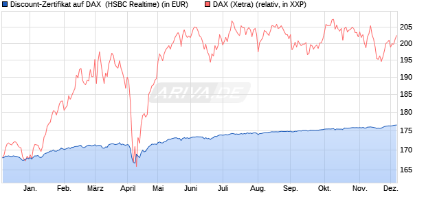 Discount-Zertifikat auf DAX [HSBC Trinkaus & Burkha. (WKN: HT0WHS) Chart