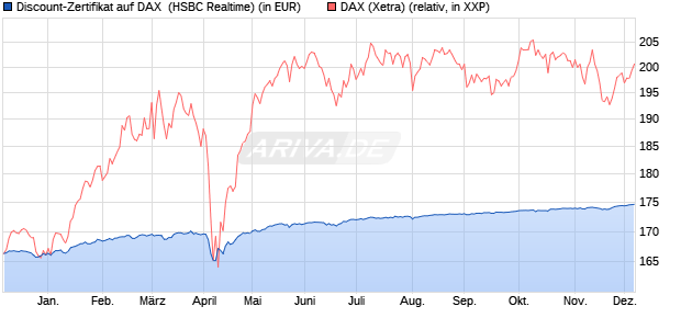 Discount-Zertifikat auf DAX [HSBC Trinkaus & Burkha. (WKN: HT0WHT) Chart