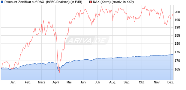 Discount-Zertifikat auf DAX [HSBC Trinkaus & Burkha. (WKN: HT0WHU) Chart