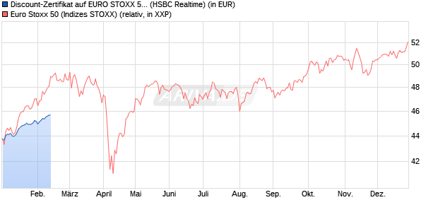 Discount-Zertifikat auf EURO STOXX 50 [HSBC Trinka. (WKN: HT0WMH) Chart