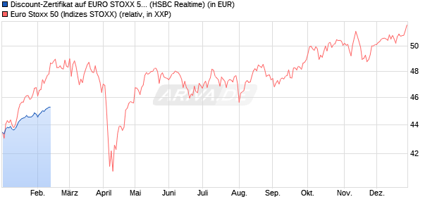 Discount-Zertifikat auf EURO STOXX 50 [HSBC Trinka. (WKN: HT0WMJ) Chart