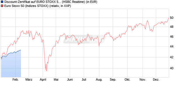 Discount-Zertifikat auf EURO STOXX 50 [HSBC Trinka. (WKN: HT0WMP) Chart