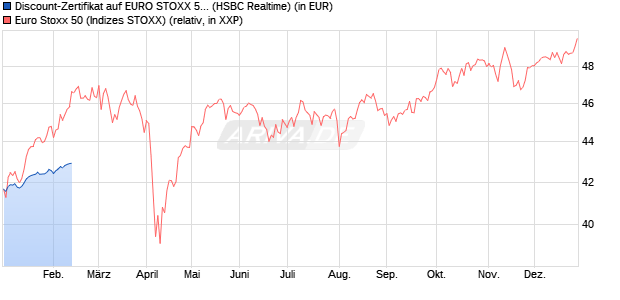 Discount-Zertifikat auf EURO STOXX 50 [HSBC Trinka. (WKN: HT0WMQ) Chart