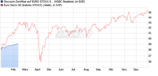 Discount-Zertifikat auf EURO STOXX 50 [HSBC Trinka. (WKN: HT0WMZ) Chart