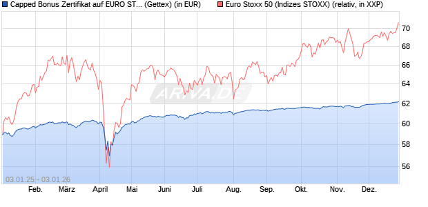 Capped Bonus Zertifikat auf EURO STOXX 50 [Goldm. (WKN: GJ78C1) Chart