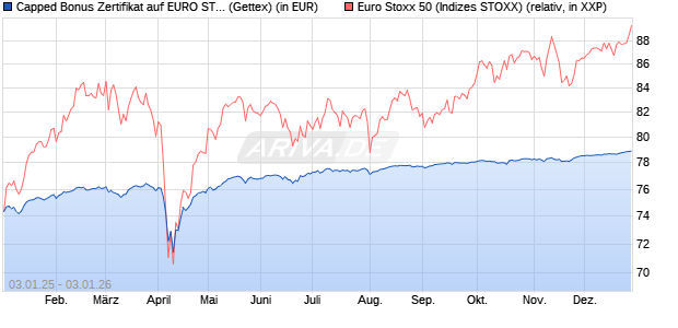 Capped Bonus Zertifikat auf EURO STOXX 50 [Goldm. (WKN: GJ78C4) Chart