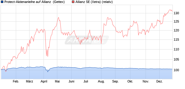Protect-Aktienanleihe auf Allianz [Goldman Sachs Ba. (WKN: GJ78FK) Chart