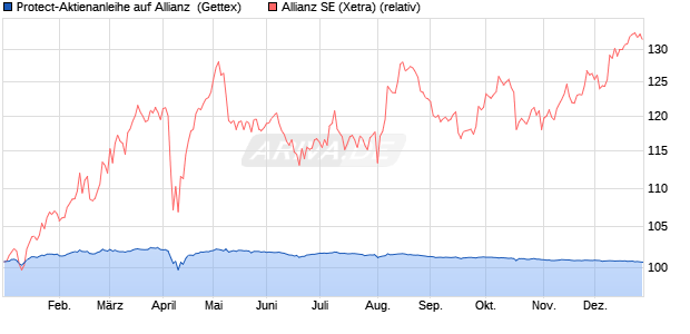 Protect-Aktienanleihe auf Allianz [Goldman Sachs Ba. (WKN: GJ78FM) Chart
