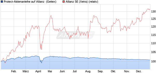 Protect-Aktienanleihe auf Allianz [Goldman Sachs Ba. (WKN: GJ78FN) Chart