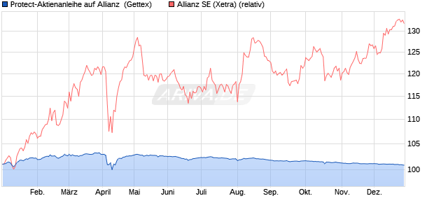 Protect-Aktienanleihe auf Allianz [Goldman Sachs Ba. (WKN: GJ78FP) Chart