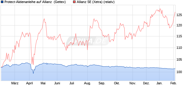 Protect-Aktienanleihe auf Allianz [Goldman Sachs Ba. (WKN: GJ78FT) Chart