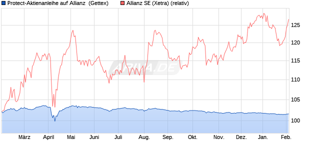 Protect-Aktienanleihe auf Allianz [Goldman Sachs Ba. (WKN: GJ78FV) Chart