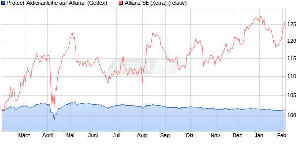 Protect-Aktienanleihe auf Allianz [Goldman Sachs Ba. (WKN: GJ78FW) Chart