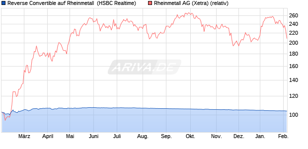 Reverse Convertible auf Rheinmetall [HSBC Trinkaus. (WKN: HT0XW3) Chart